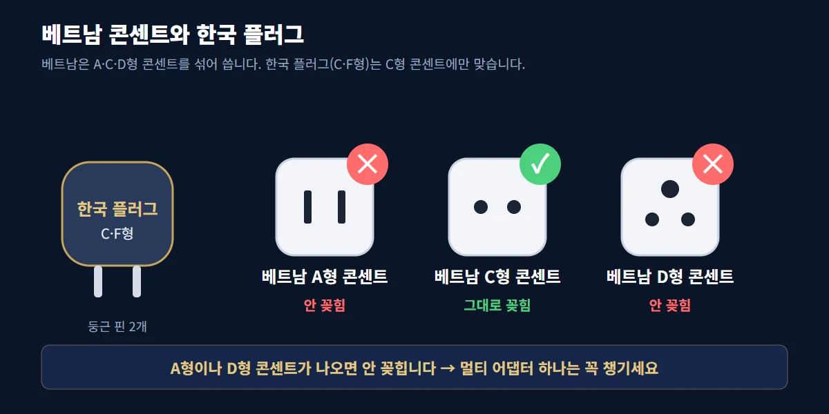 다낭 여행 준비물 — 베트남 A·C·D형 콘센트와 한국 C·F형 플러그 호환 그림