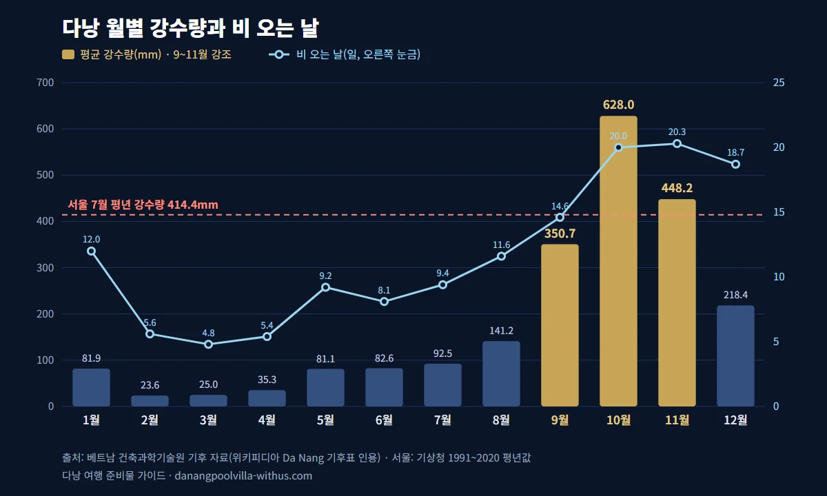 다낭 여행 준비물 — 다낭 월별 강수량과 비 오는 날 그래프, 10월 628mm로 서울 7월 414.4mm보다 많음