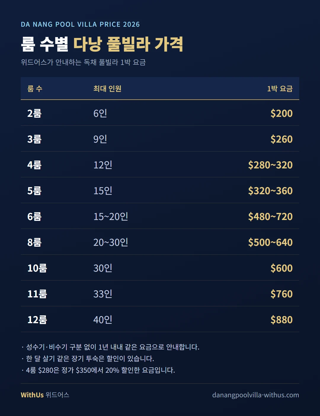 다낭 풀빌라 가격표 2026 — 룸 수별 최대 인원과 1박 요금 (위드어스)