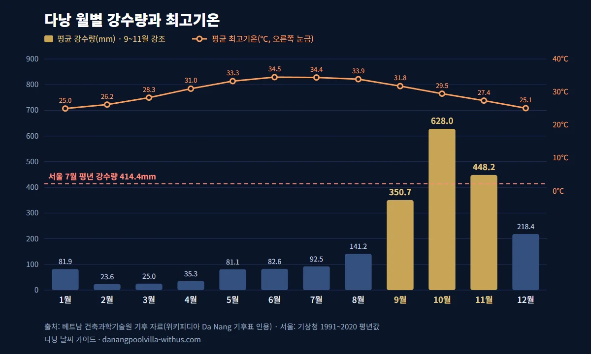다낭 날씨 월별 강수량 기온 그래프